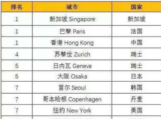 全球最贵生活成本的城市：中国香港入榜第一名（全球生活成本最贵城市排行）